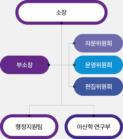 조직현황